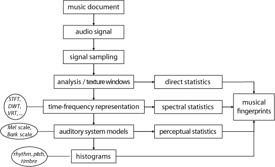 Audio Signal Feature Extraction and Derivation