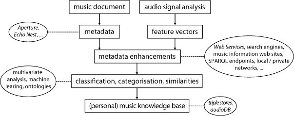 Musical Characteristics Analysis